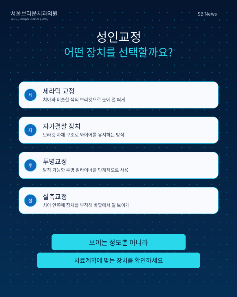 성인 치아교정에서 세라믹 자가결찰 투명교정 설측교정 장치를 비교한 이미지
