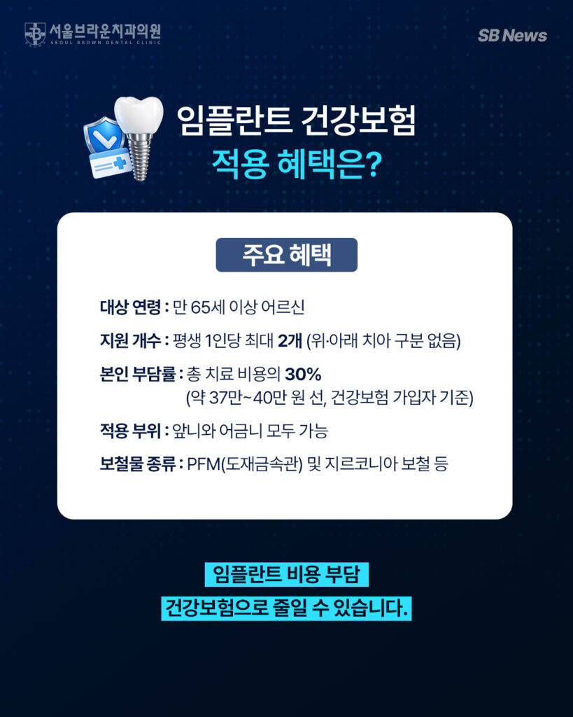 만 65세 이상 임플란트 건강보험 평생 2개와 본인부담률 30퍼센트를 설명하는 이미지