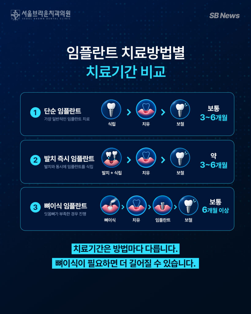 단순 임플란트와 발치 즉시 식립 및 뼈이식 임플란트의 치료과정 차이를 비교한 이미지