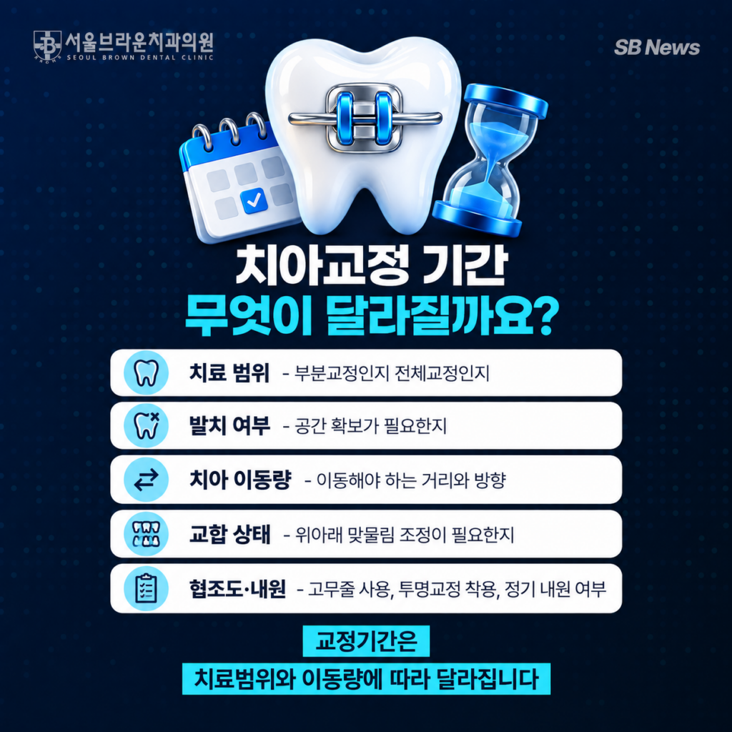 치아교정 기간에 영향을 주는 치료 범위 발치 여부 치아 이동량 교합 상태 협조도와 내원 여부를 설명하는 이미지