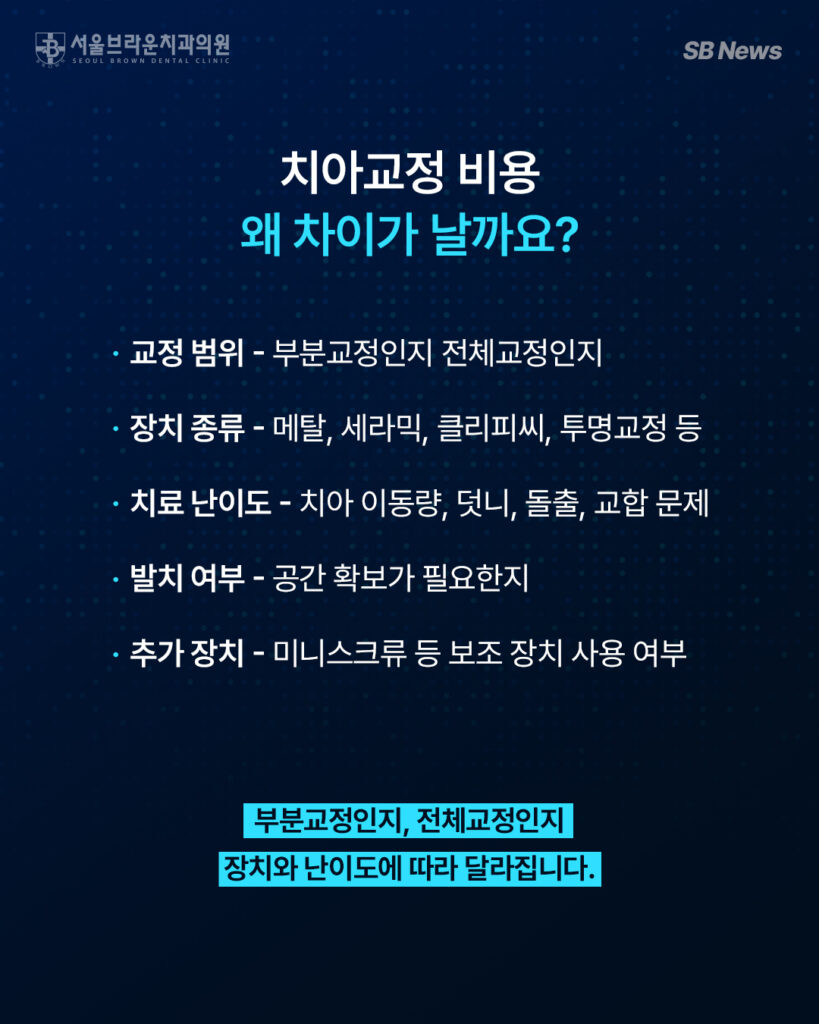 대전 치아교정 비용이 치료 범위와 교정장치에 따라 달라지는 이유를 설명하는 이미지