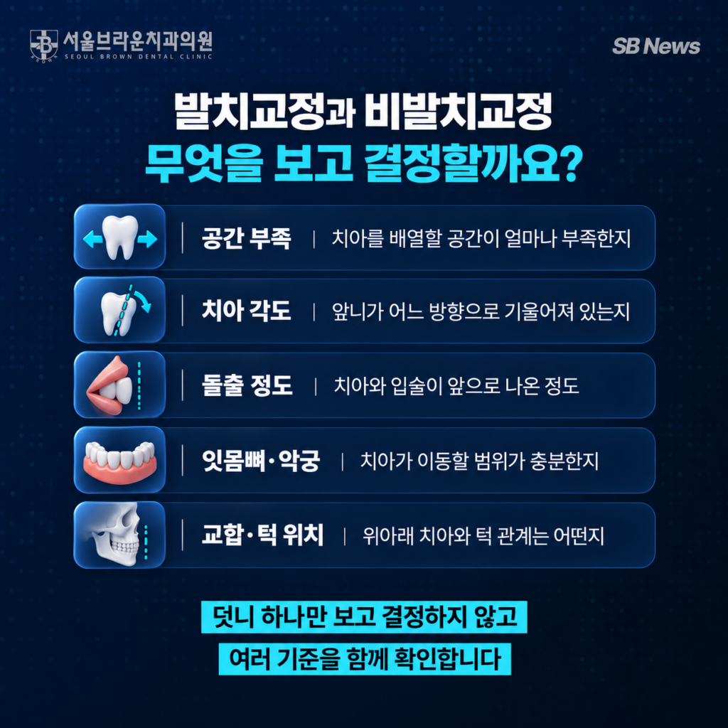 발치교정과 비발치교정을 결정할 때 공간 부족, 치아 각도, 돌출 정도, 잇몸뼈와 악궁, 교합과 턱 위치를 함께 확인하는 인포그래픽