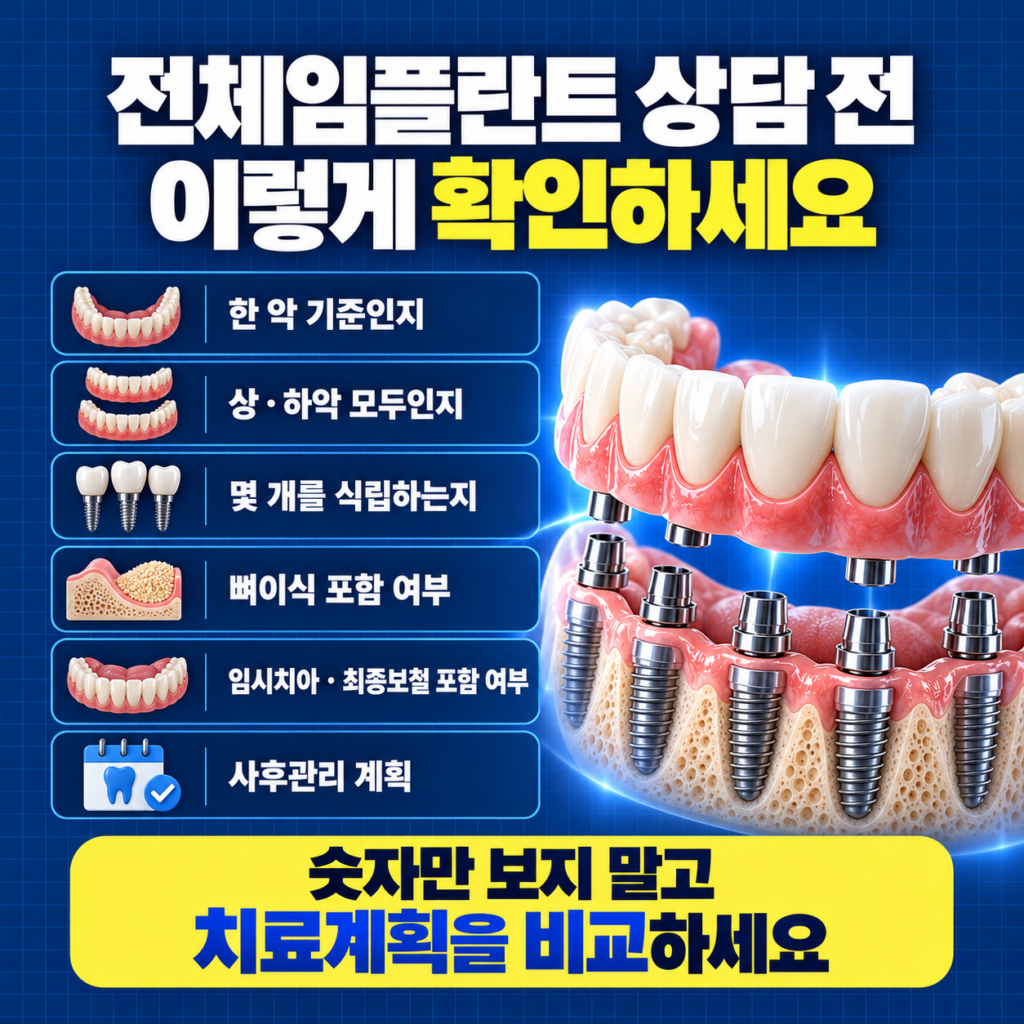 대전 전체임플란트 상담에서 3D CT 자연치 보존 임플란트 개수 뼈이식 임시치아 보철 사후관리를 확인하는 이미지