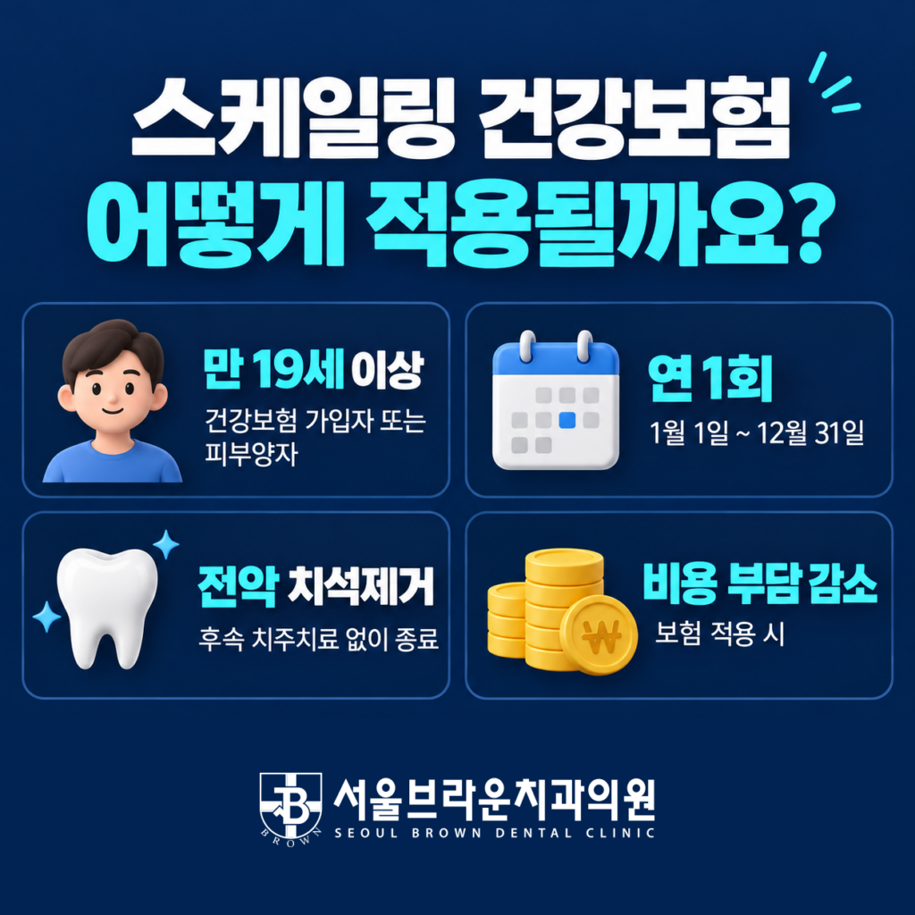 스케일링 건강보험 만 19세 이상 연 1회 적용 기준과 비용 확인 방법을 설명하는 이미지